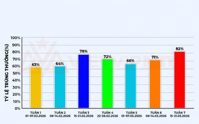bảng thống kê tỷ lệ trúng thưởng game 戰神賽特